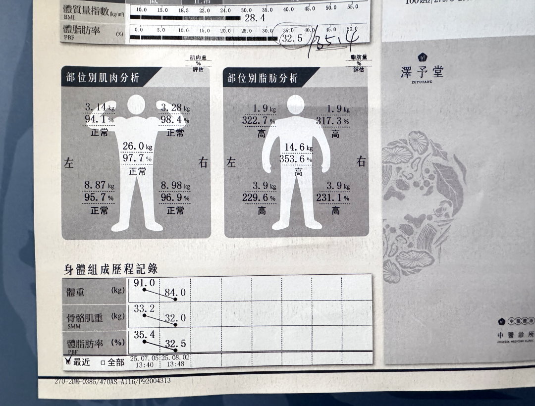 一個月減重7公斤有感!澤予堂成祐中醫診所埋線+中醫調理實測分享,含InBody變化分析 @猴屁的異想世界 一個月減重7公斤有感!澤予堂成祐中醫診所埋線+中醫調理實測分享,含InBody變化分析 @猴屁的異想世界